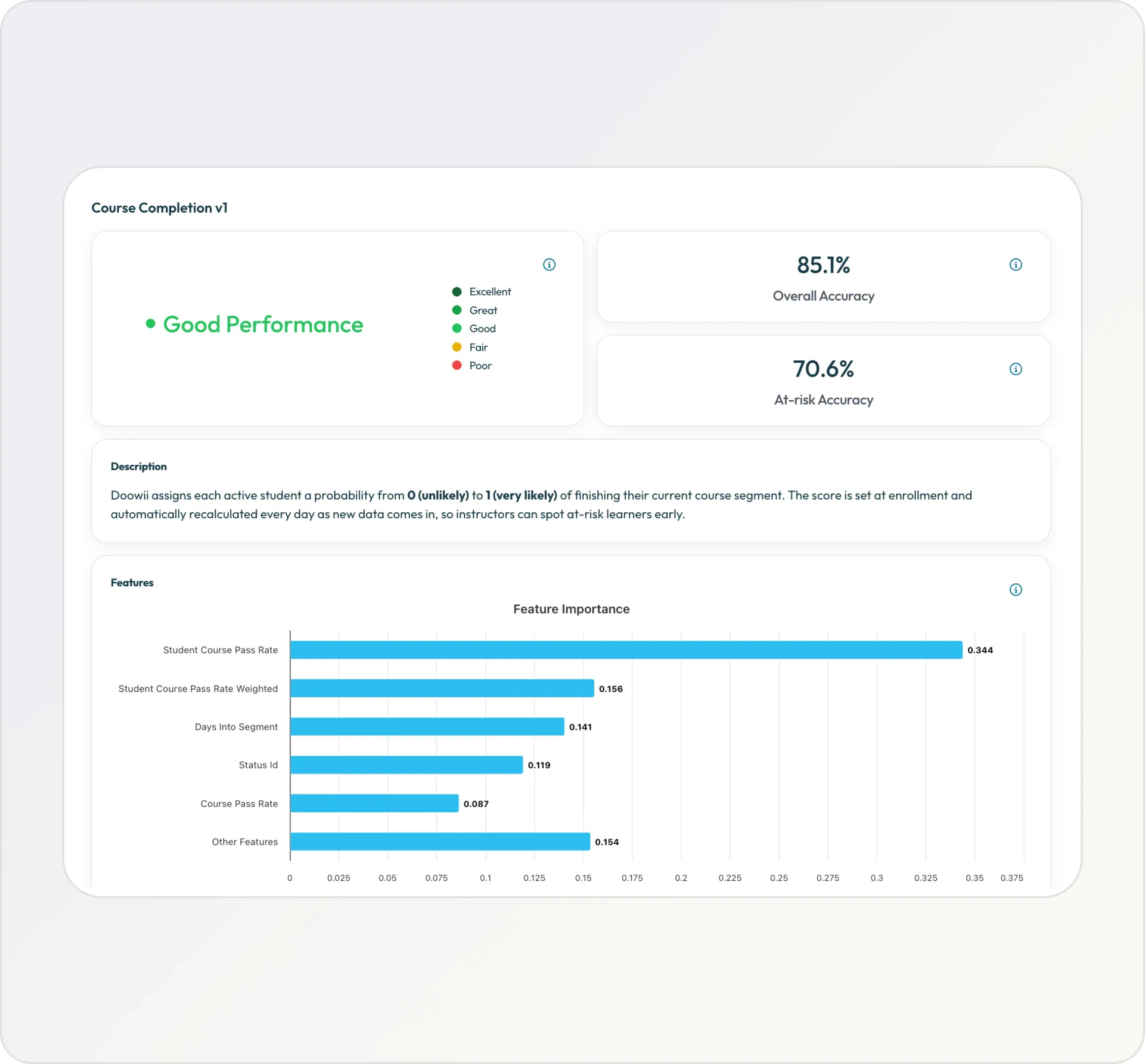 Illustrative predictive model view with model performance and contributing factors