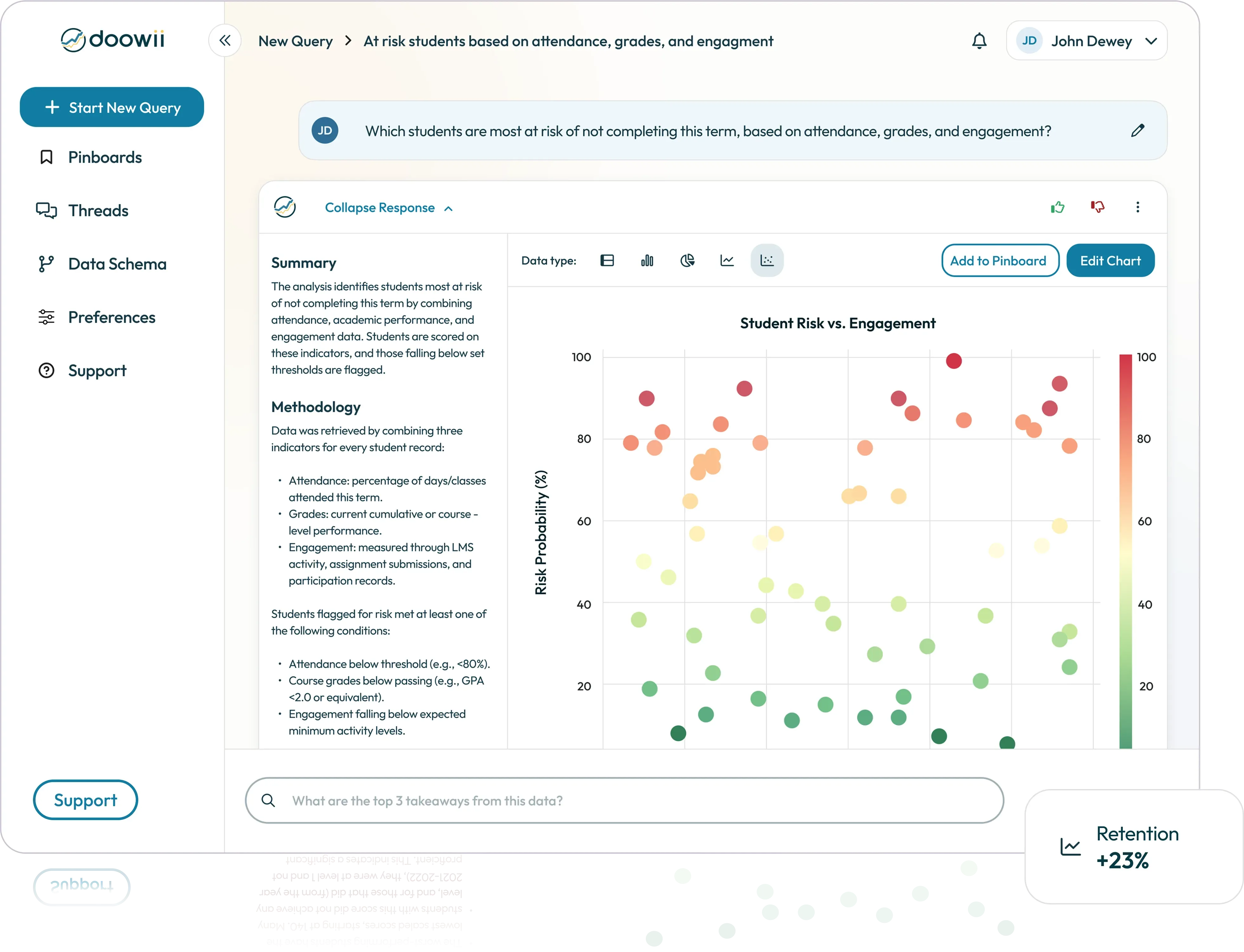 Representative Doowii analysis showing a summary, visualization, and methodology