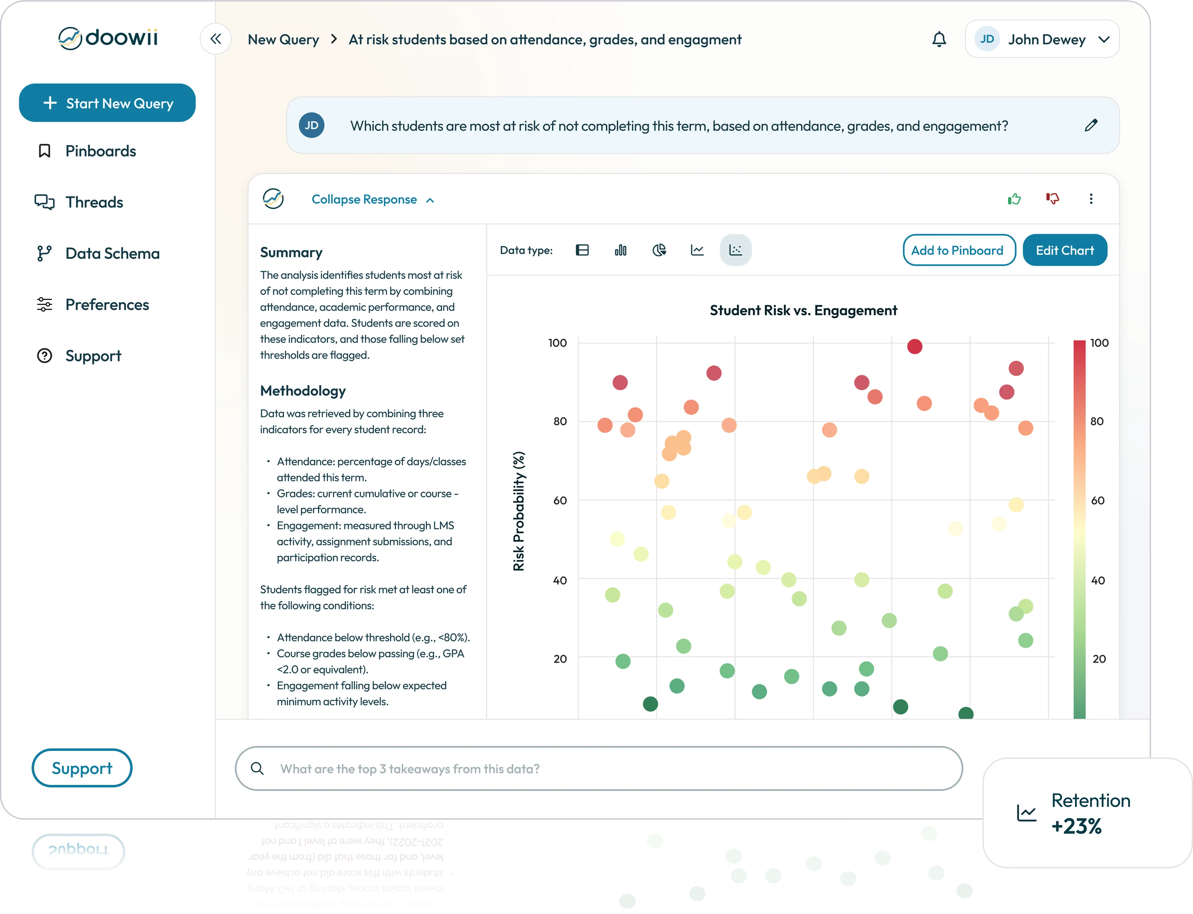 A Student Risk vs. Engagement chart in the Doowii platform